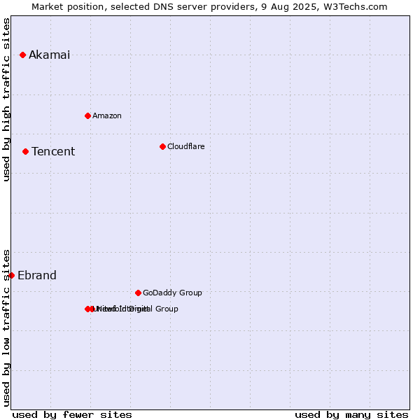 Market position of Tencent vs. Akamai vs. Ebrand
