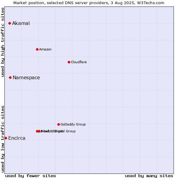 Market position of Namespace vs. Akamai vs. Encirca