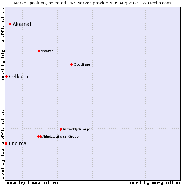 Market position of Akamai vs. Cellcom vs. Encirca