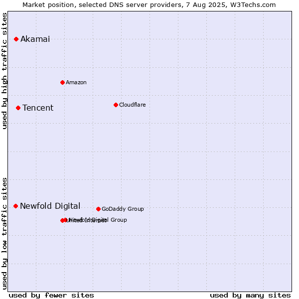 Market position of Tencent vs. Akamai vs. Newfold Digital