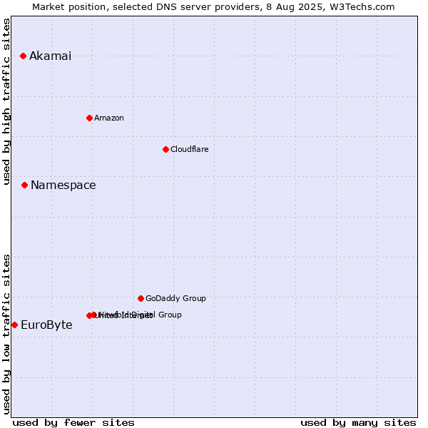Market position of Namespace vs. Akamai vs. EuroByte