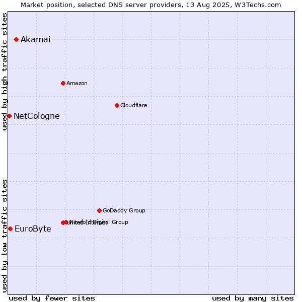 Market position of Akamai vs. EuroByte vs. NetCologne