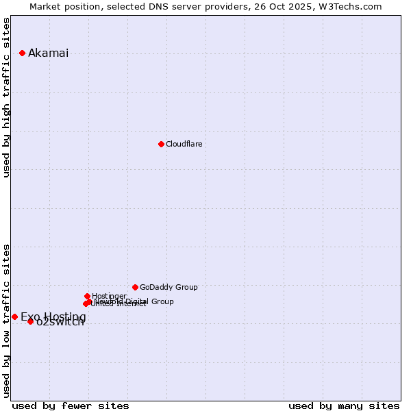 Market position of o2switch vs. Akamai vs. Exo Hosting