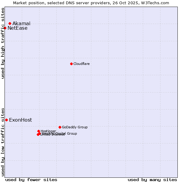 Market position of Akamai vs. ExonHost vs. NetEase