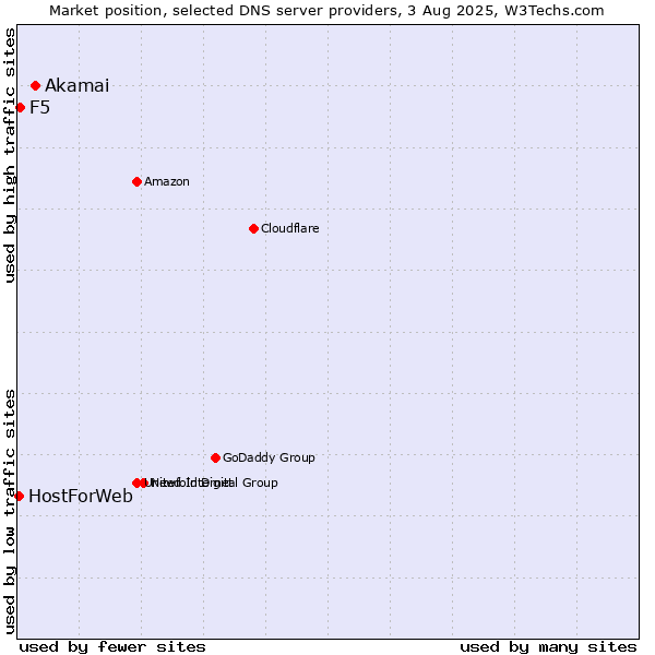 Market position of Akamai vs. F5 vs. HostForWeb