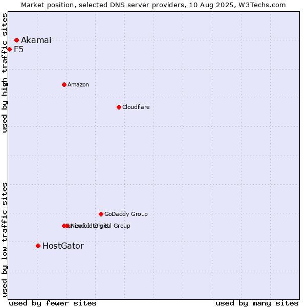 Market position of HostGator vs. Akamai vs. F5