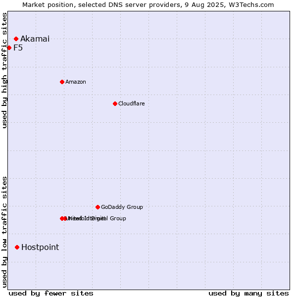 Market position of Hostpoint vs. Akamai vs. F5