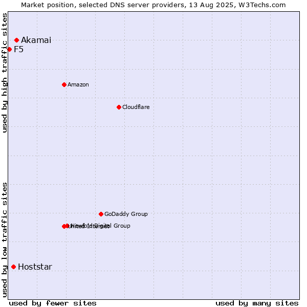 Market position of Akamai vs. Hoststar vs. F5