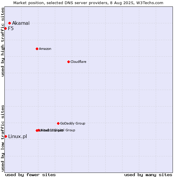 Market position of Akamai vs. Linux.pl vs. F5