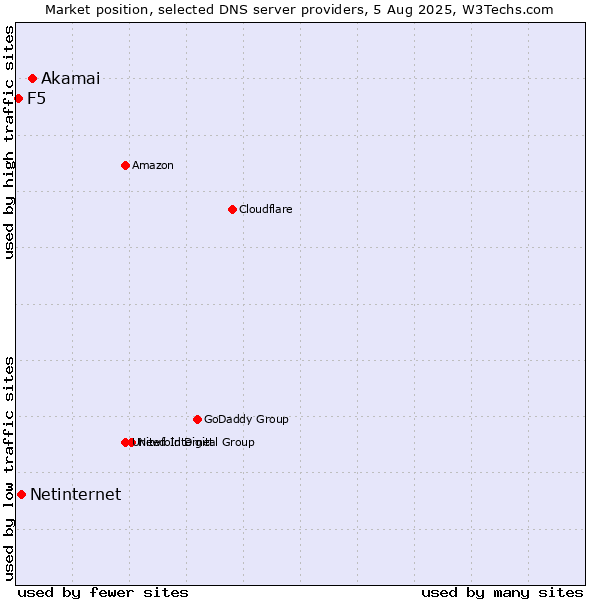 Market position of Akamai vs. Netinternet vs. F5