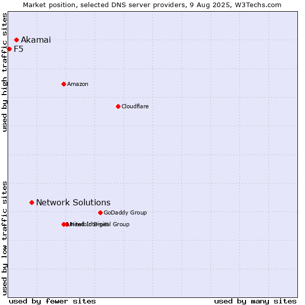 Market position of Network Solutions vs. Akamai vs. F5