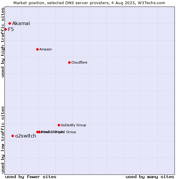 Market position of o2switch vs. Akamai vs. F5