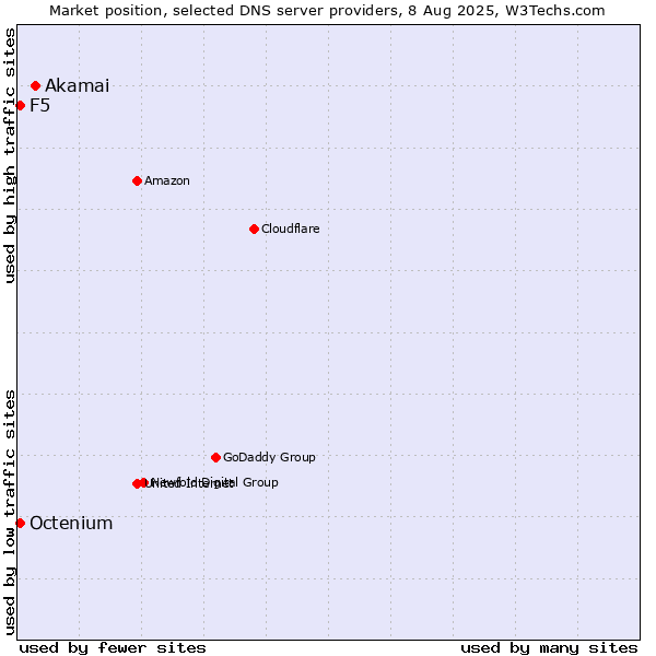 Market position of Akamai vs. F5 vs. Octenium