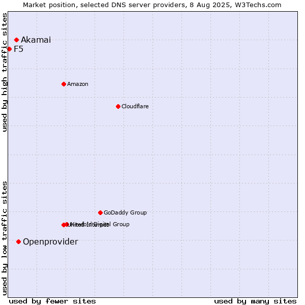 Market position of Openprovider vs. Akamai vs. F5