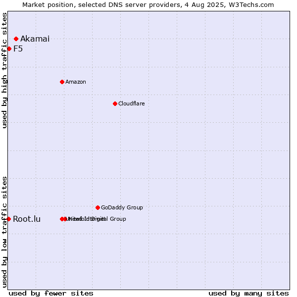 Market position of Akamai vs. F5 vs. Root.lu
