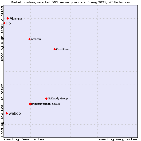 Market position of Akamai vs. webgo vs. F5