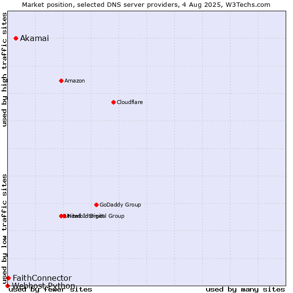 Market position of Akamai vs. FaithConnector vs. Webhost Python