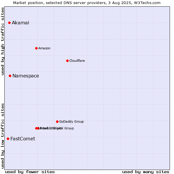 Market position of Namespace vs. Akamai vs. FastComet