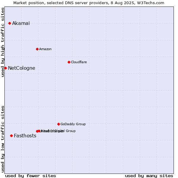 Market position of Fasthosts vs. Akamai vs. NetCologne