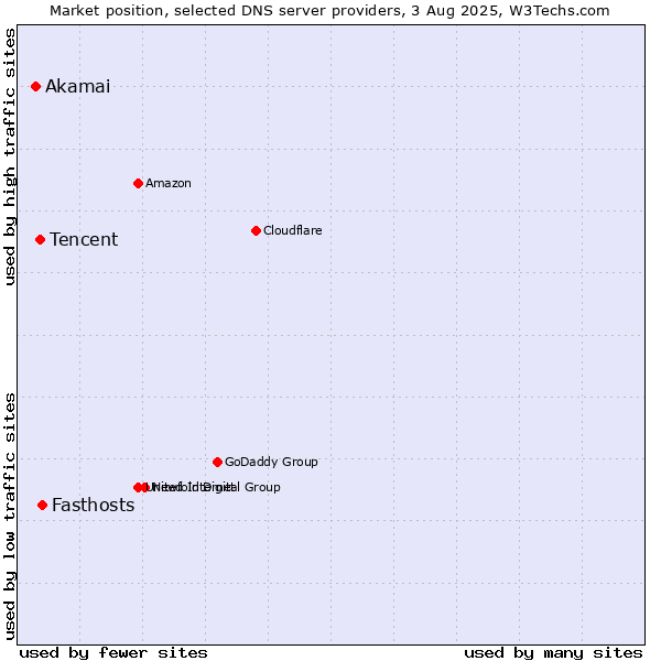 Market position of Fasthosts vs. Tencent vs. Akamai