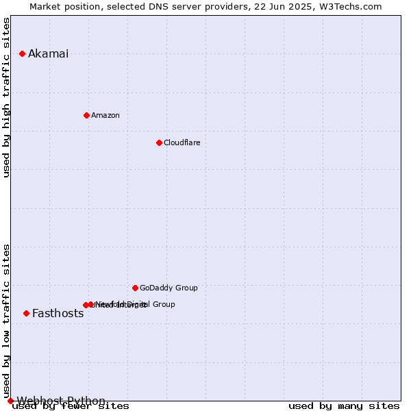 Market position of Fasthosts vs. Akamai vs. Webhost Python