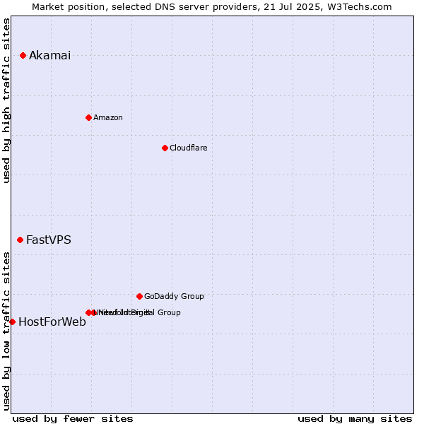 Market position of Akamai vs. FastVPS vs. HostForWeb