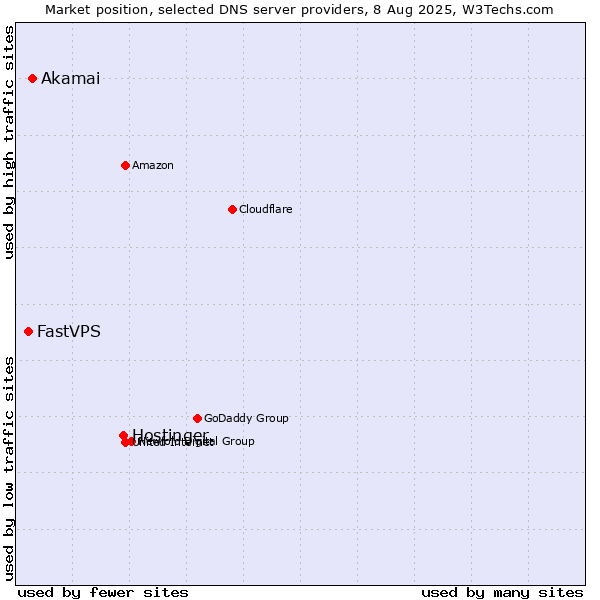 Market position of Hostinger vs. Akamai vs. FastVPS