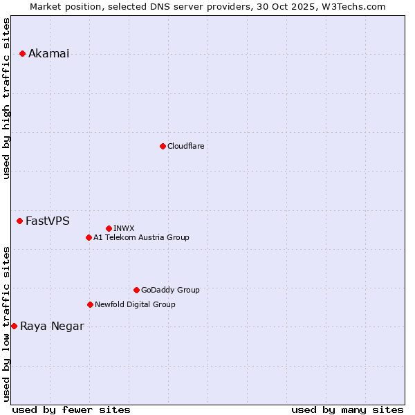 Market position of Akamai vs. FastVPS vs. Raya Negar