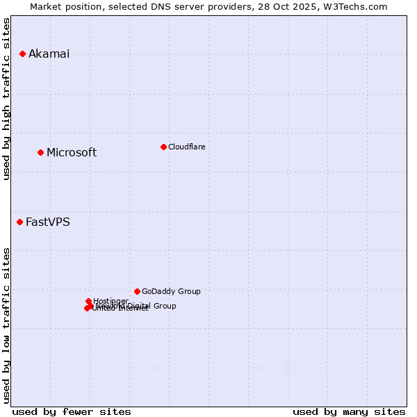 Market position of Microsoft vs. Akamai vs. FastVPS