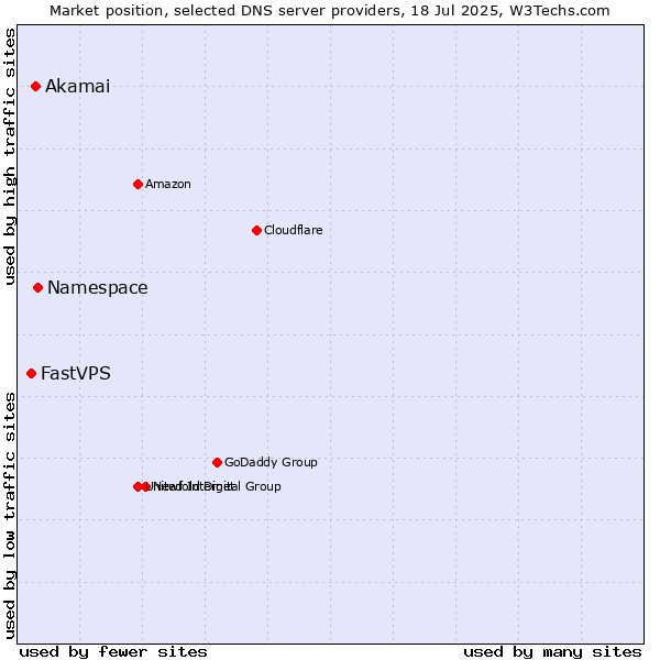 Market position of Namespace vs. Akamai vs. FastVPS
