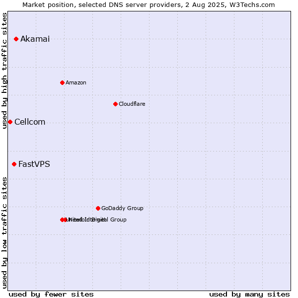 Market position of Akamai vs. FastVPS vs. Cellcom