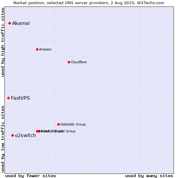 Market position of o2switch vs. Akamai vs. FastVPS