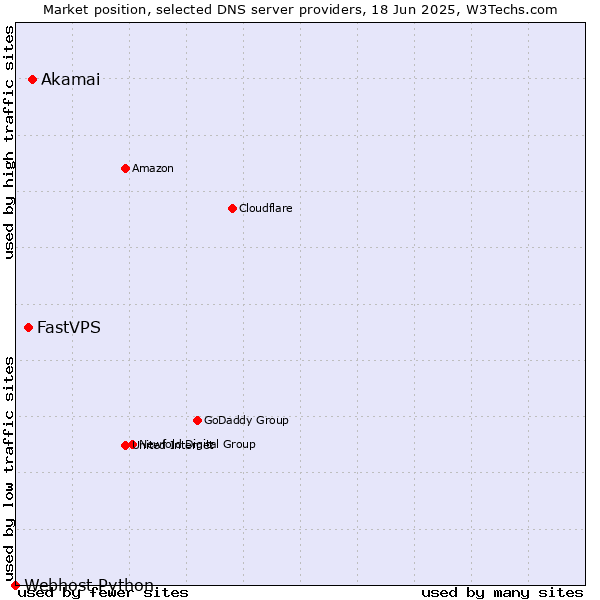 Market position of Akamai vs. FastVPS vs. Webhost Python