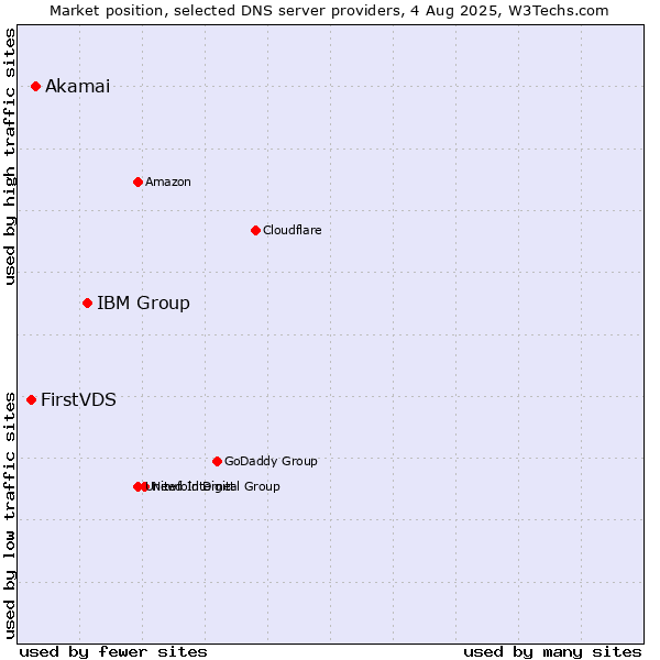 Market position of IBM Group vs. Akamai vs. FirstVDS