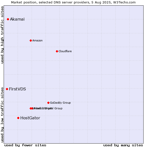 Market position of HostGator vs. Akamai vs. FirstVDS