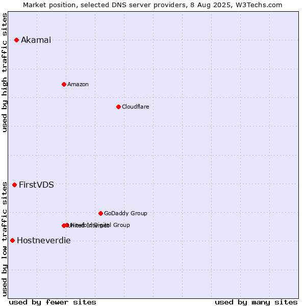 Market position of Akamai vs. FirstVDS vs. Hostneverdie