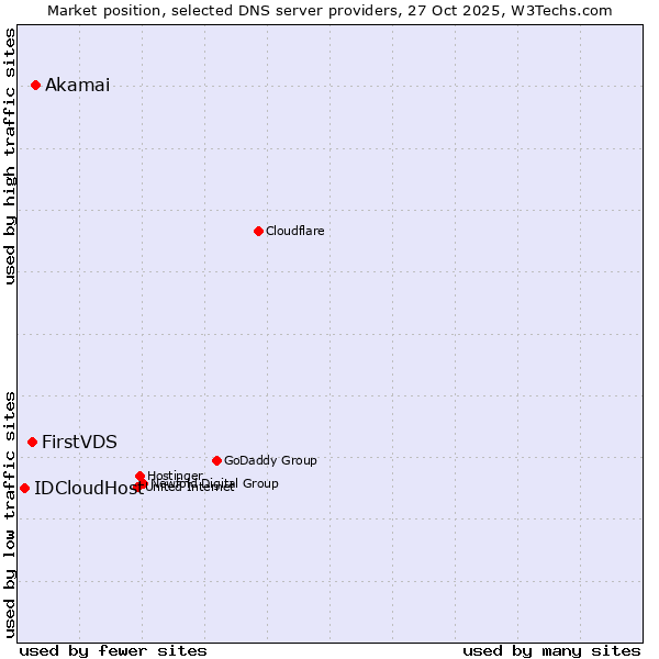 Market position of Akamai vs. FirstVDS vs. IDCloudHost