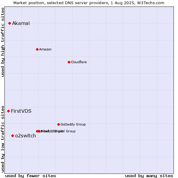 Market position of o2switch vs. Akamai vs. FirstVDS