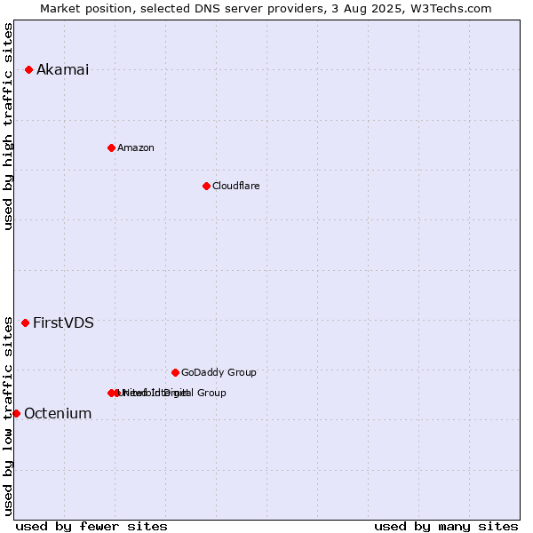 Market position of Akamai vs. FirstVDS vs. Octenium