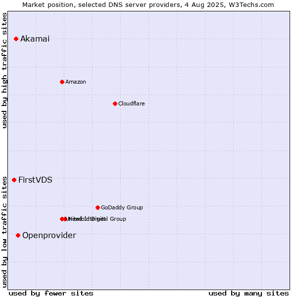 Market position of Openprovider vs. Akamai vs. FirstVDS