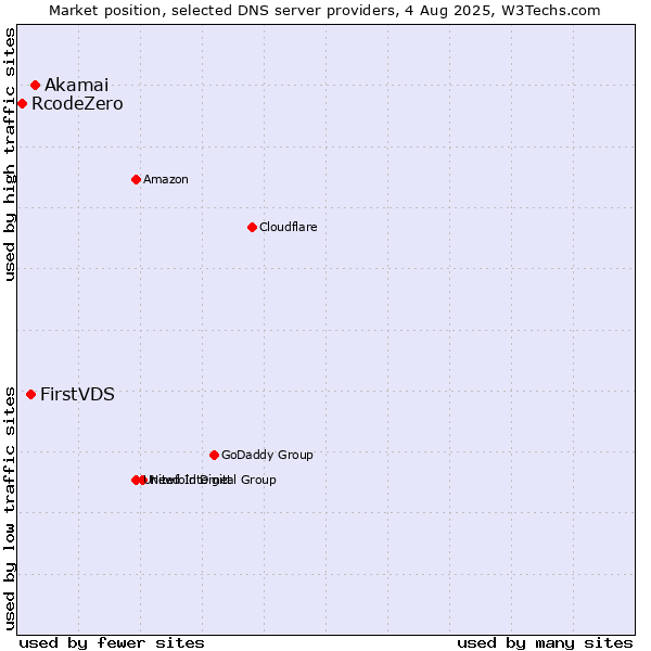 Market position of Akamai vs. FirstVDS vs. RcodeZero