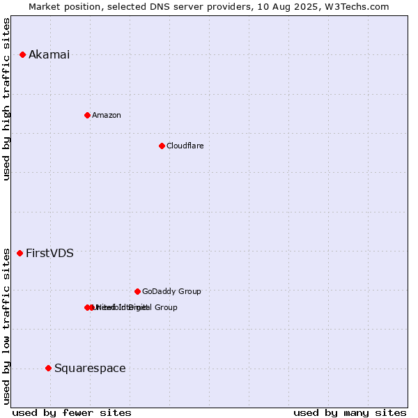 Market position of Squarespace vs. Akamai vs. FirstVDS