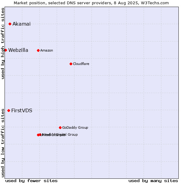 Market position of Akamai vs. FirstVDS vs. Webzilla
