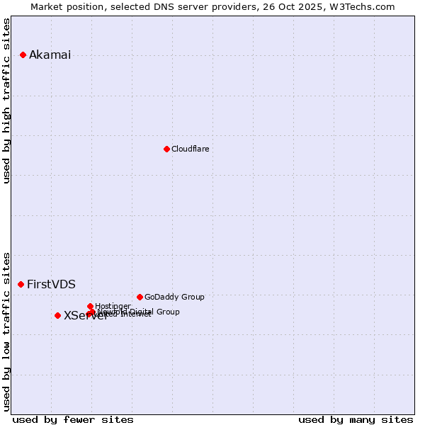 Market position of XServer vs. Akamai vs. FirstVDS