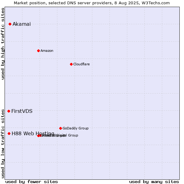 Market position of Akamai vs. H88 Web Hosting vs. FirstVDS