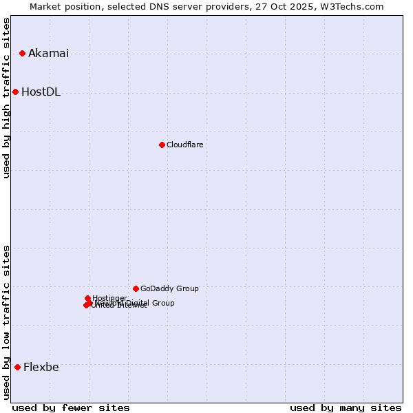 Market position of Akamai vs. Flexbe vs. HostDL