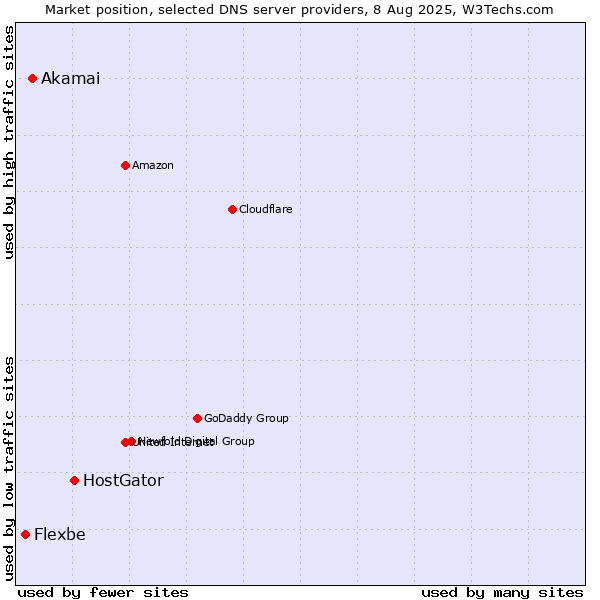 Market position of HostGator vs. Akamai vs. Flexbe