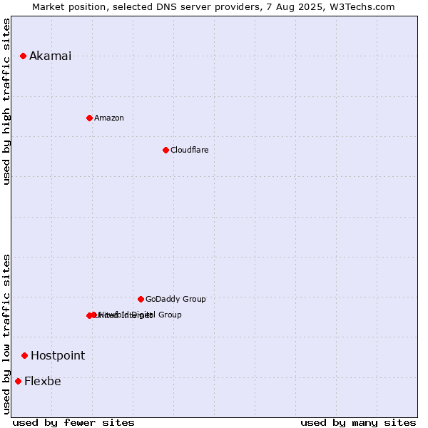 Market position of Hostpoint vs. Akamai vs. Flexbe