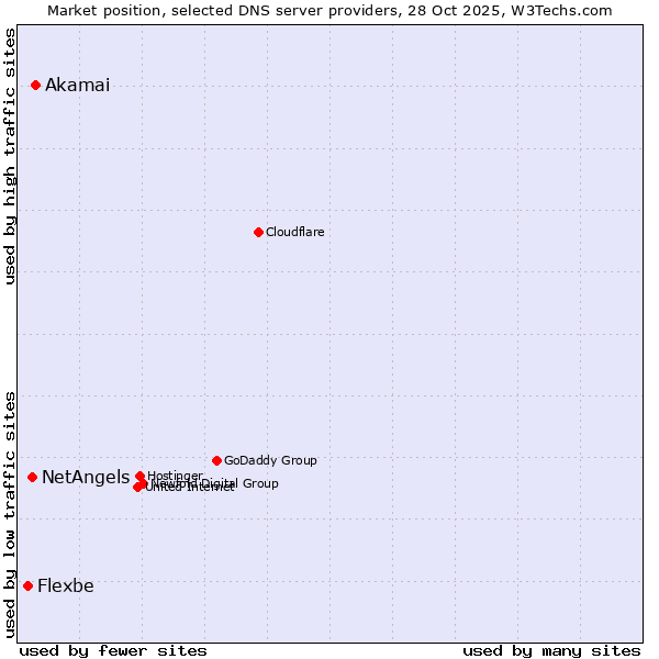 Market position of Akamai vs. NetAngels vs. Flexbe