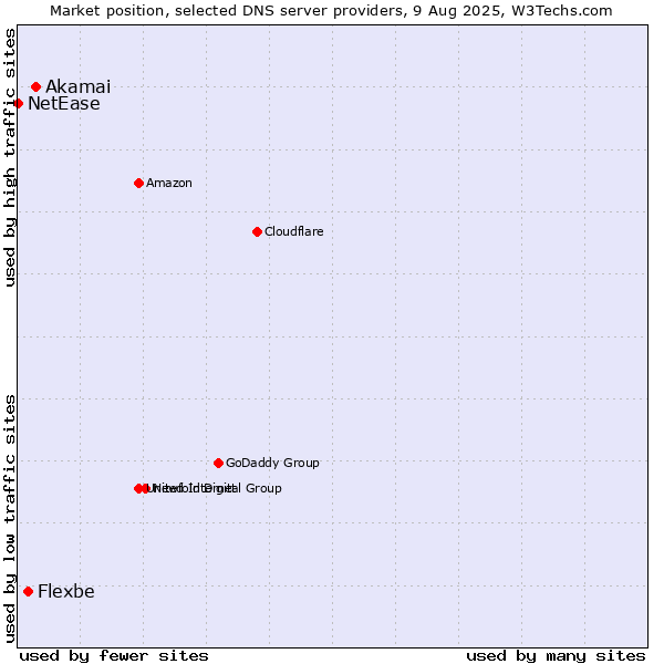 Market position of Akamai vs. Flexbe vs. NetEase